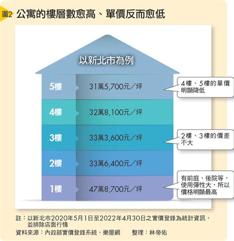 住宅樓層高度|樓層高度及夾層挑空設計建築師綜理表【範例】